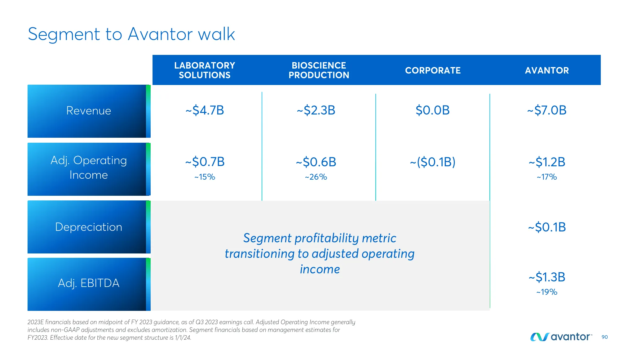 Investor Day 2023 | avantor