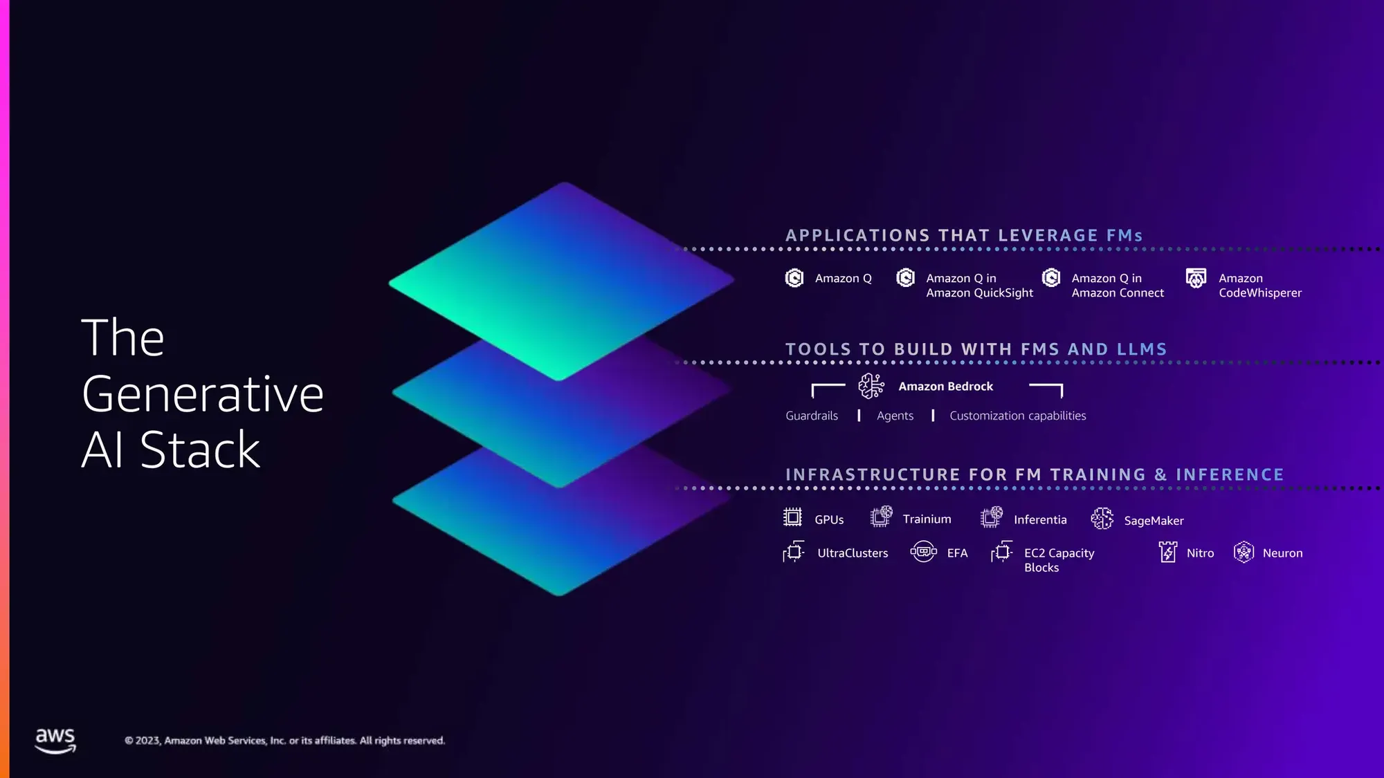 AWS reInvent 2023 re:Cap services Slide deck