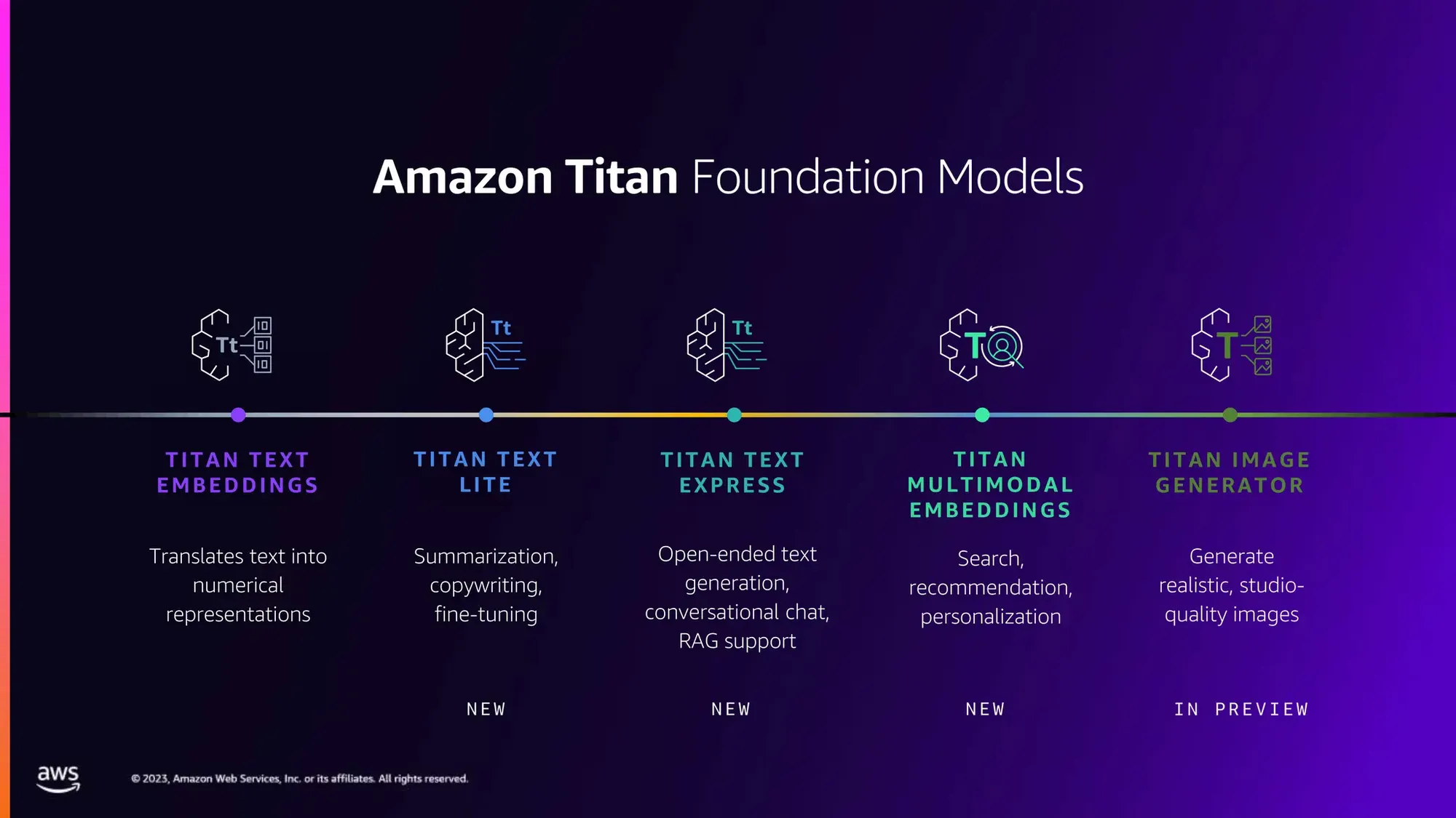 AWS reInvent 2023 re:Cap services Slide deck