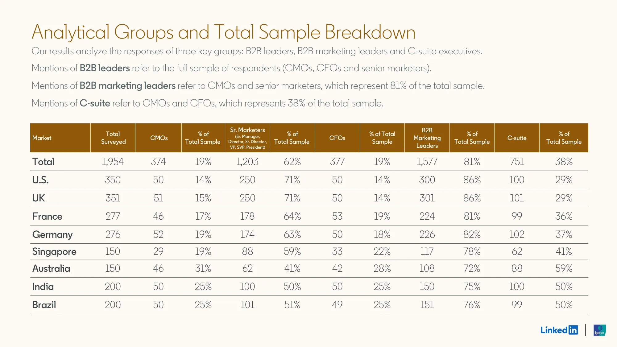 the b2b benchmark report