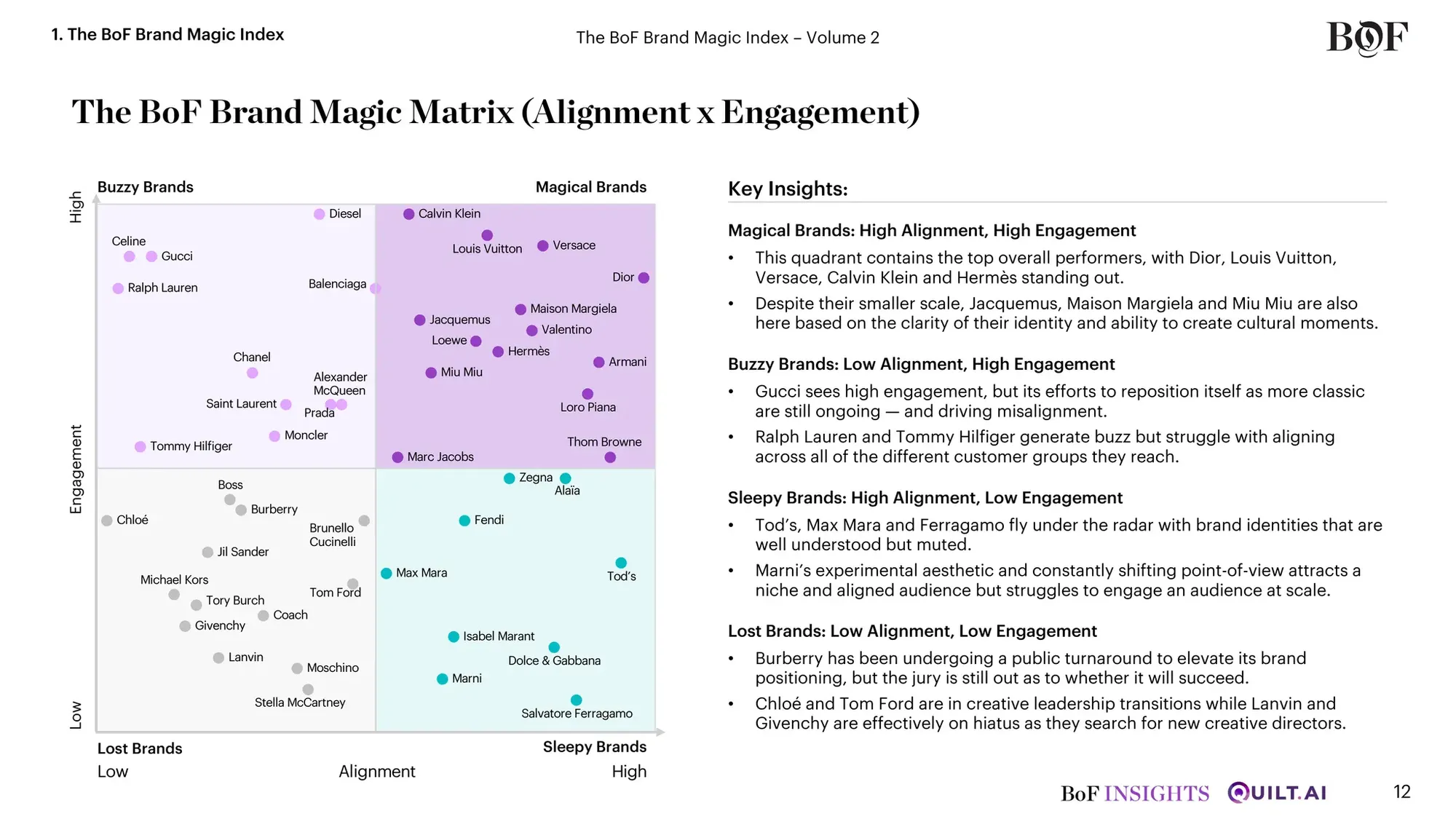 The BoF Brand Magic Index Volume Two