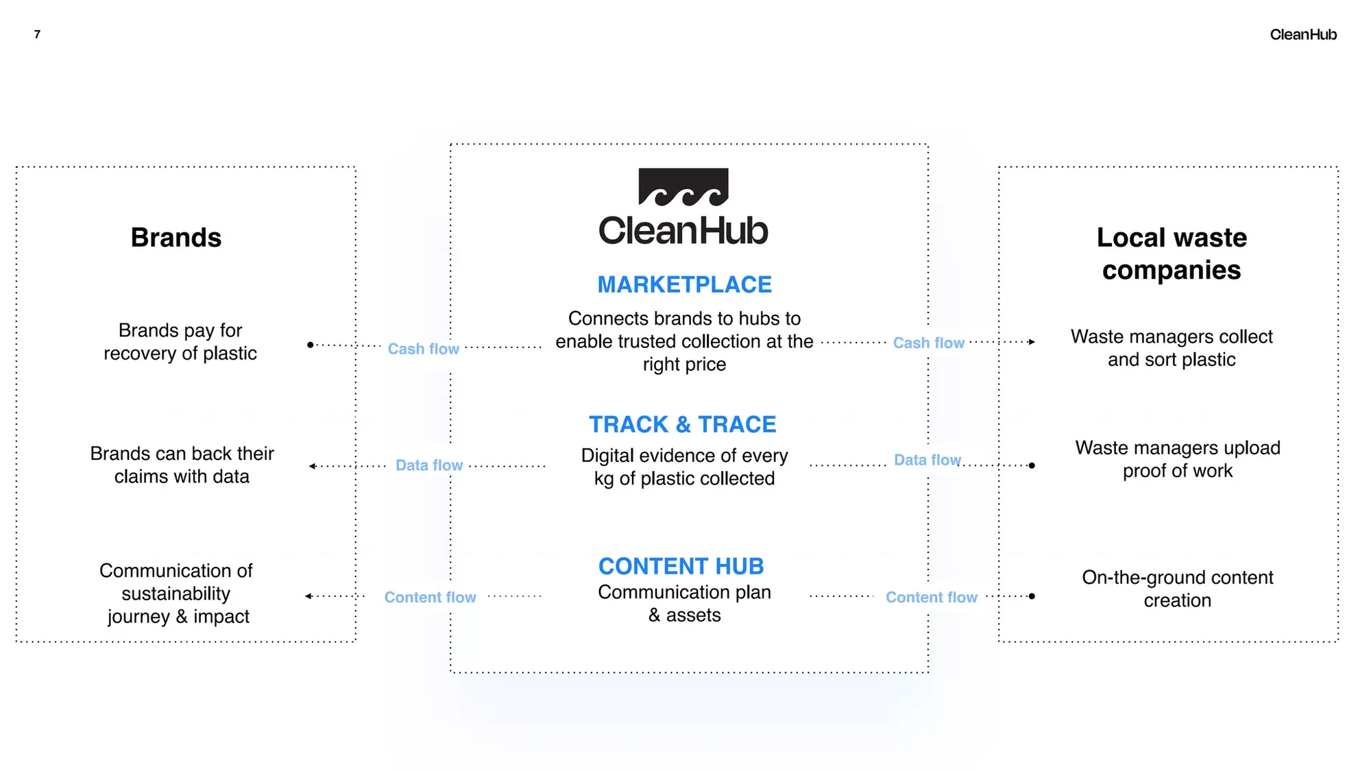 Pitch Deck Teardown CleanHub's $7M Seed deck