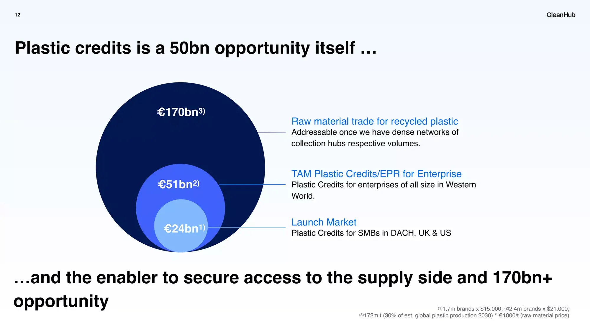 Pitch Deck Teardown CleanHub's $7M Seed deck