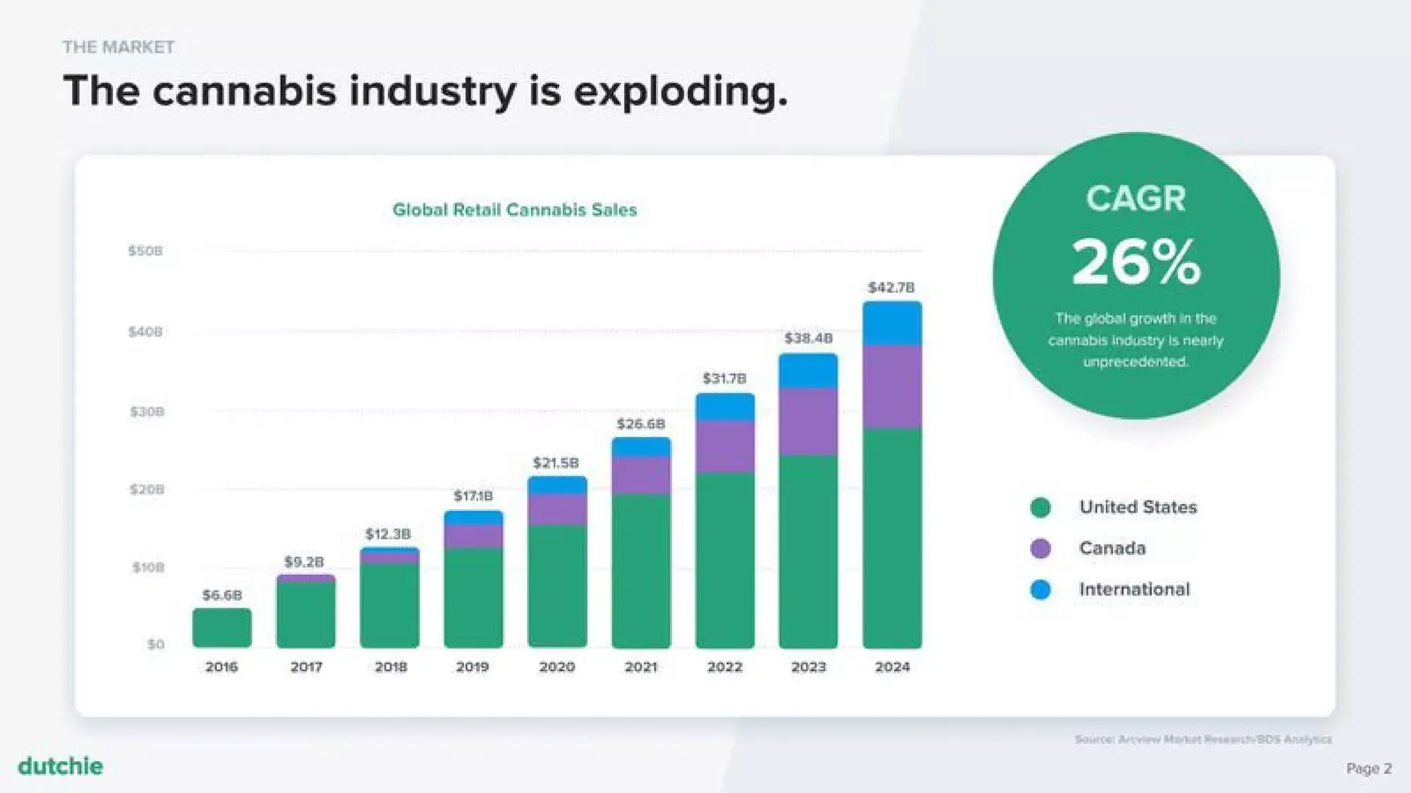 Dutchie Series B Investor Deck