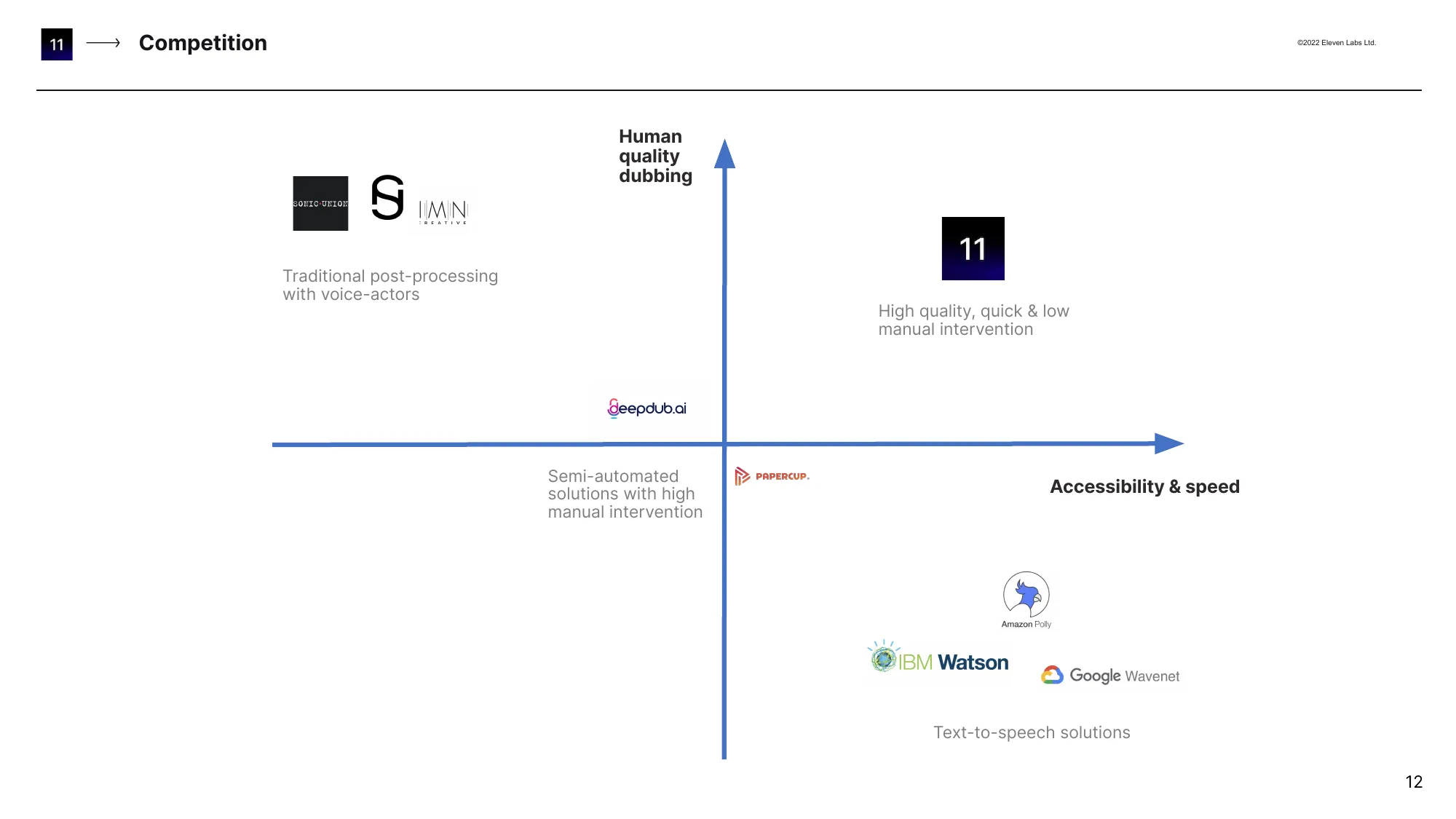 Eleven Powering content in any language with automatic dubbing