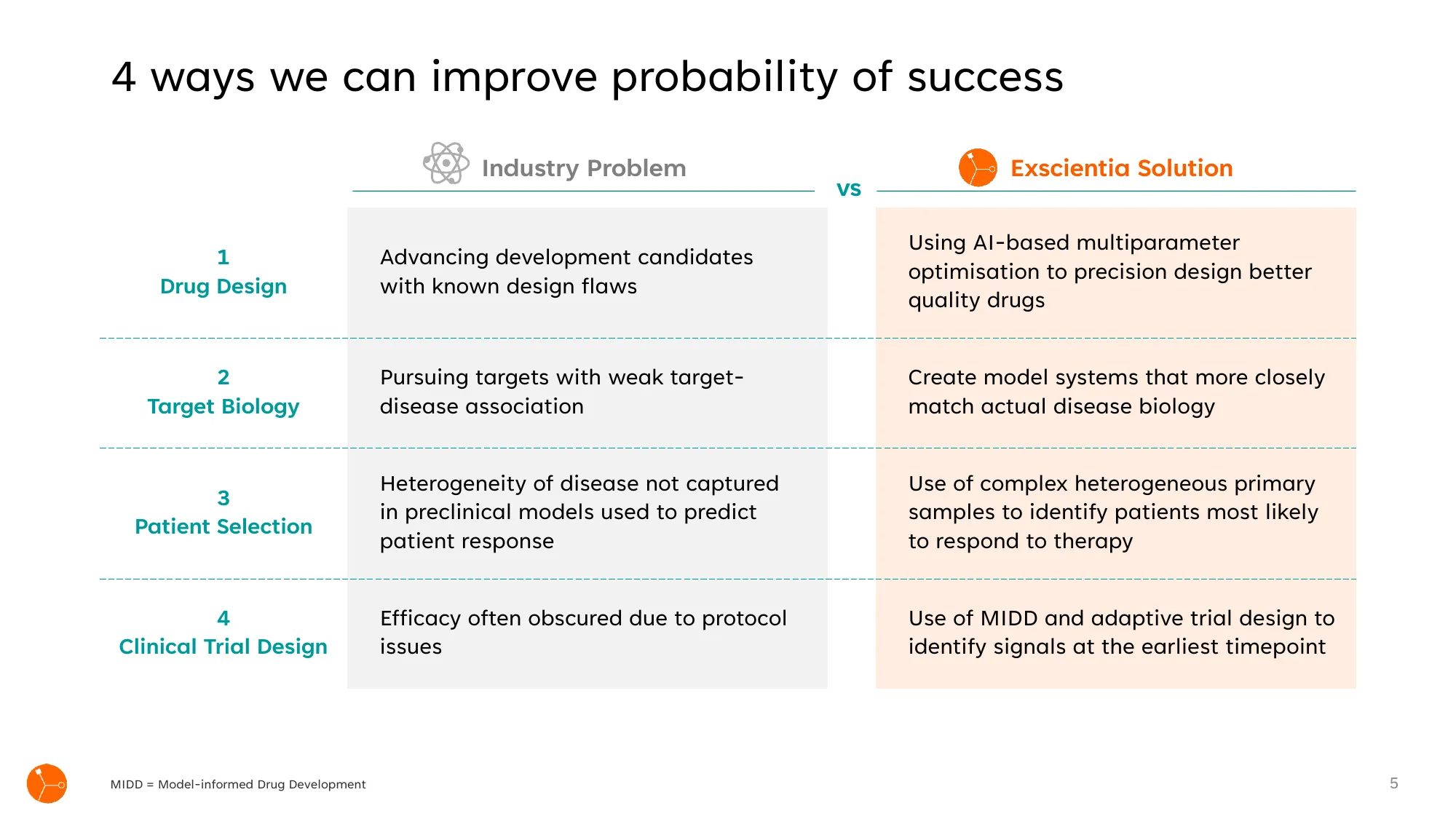 Precision Designed. Personalised Medicine