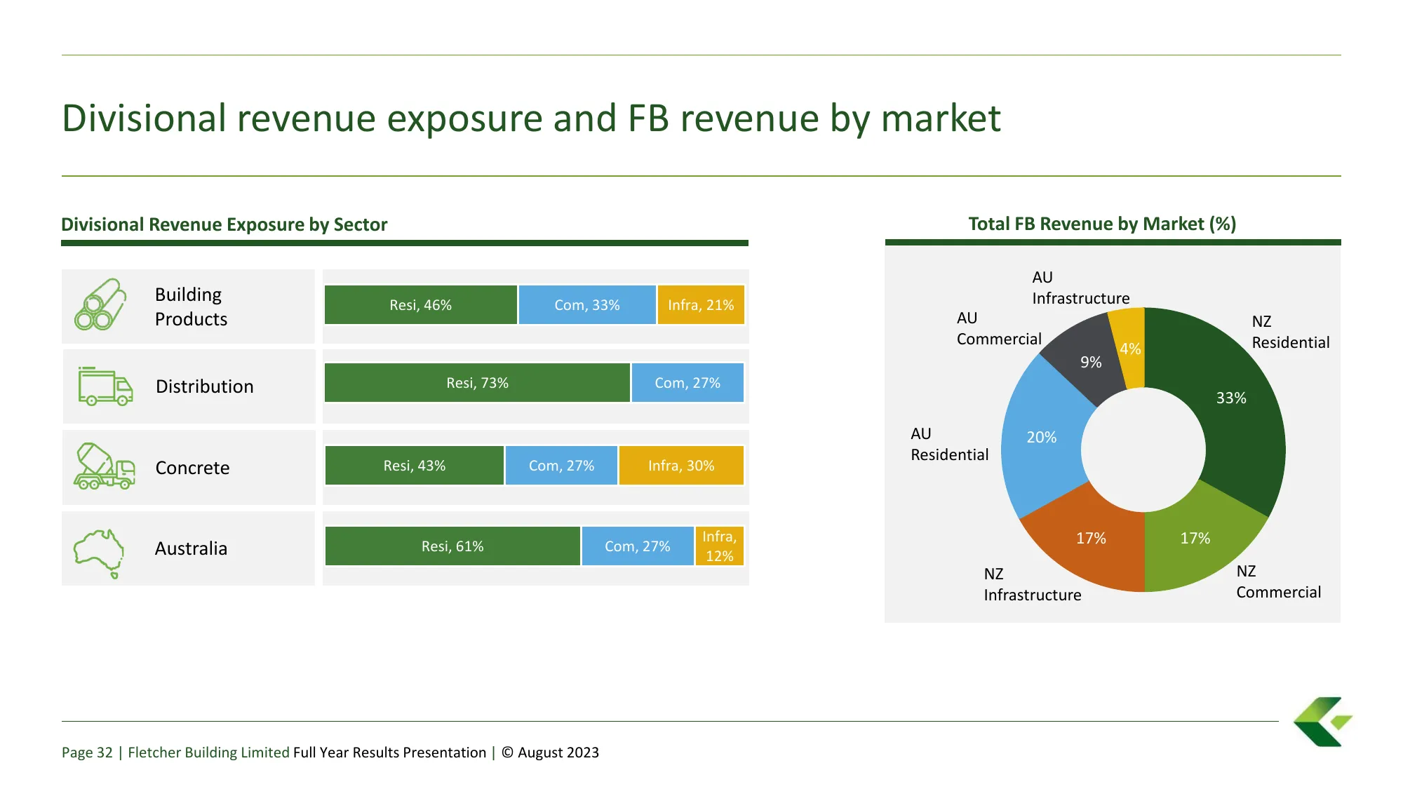 Fletcher Building Limited FY23 Results Investor Presentation