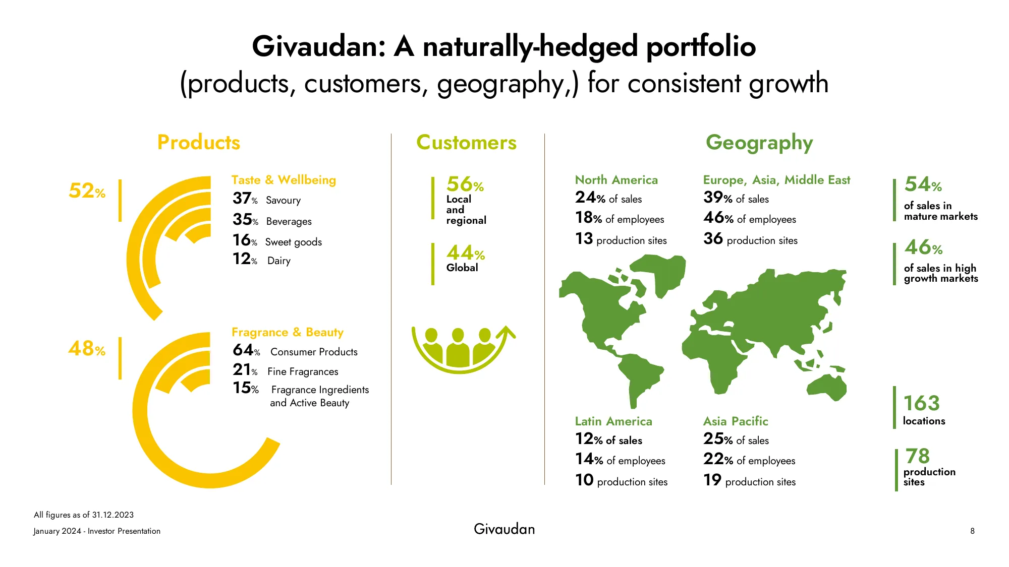 Investor presentation - January 2024 | Givaudan