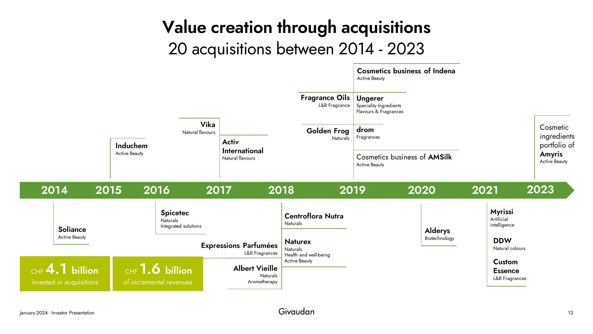 Investor presentation - January 2024 | Givaudan