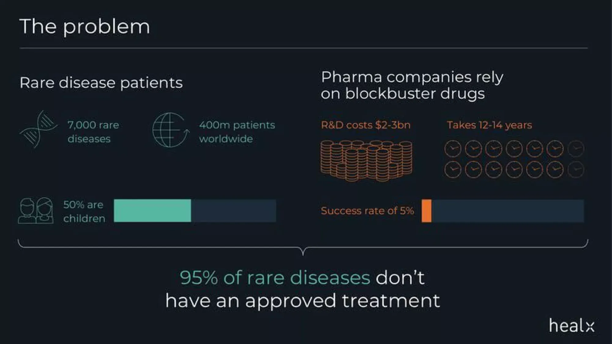 Accelerating treatments for rare diseases | healx