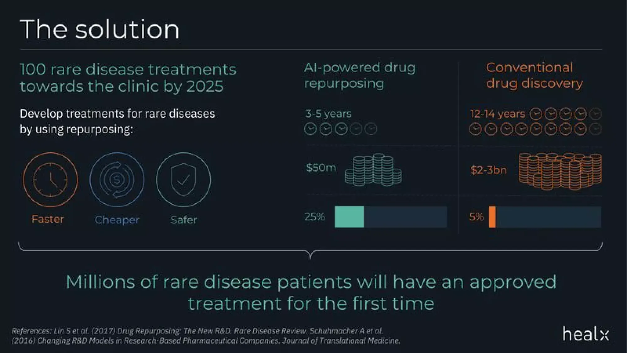 Accelerating treatments for rare diseases | healx