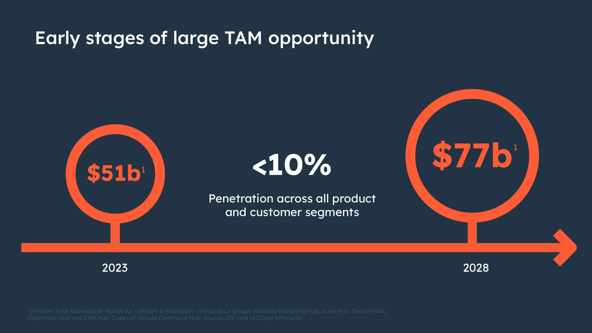 HubSpot Overview Q1 2024