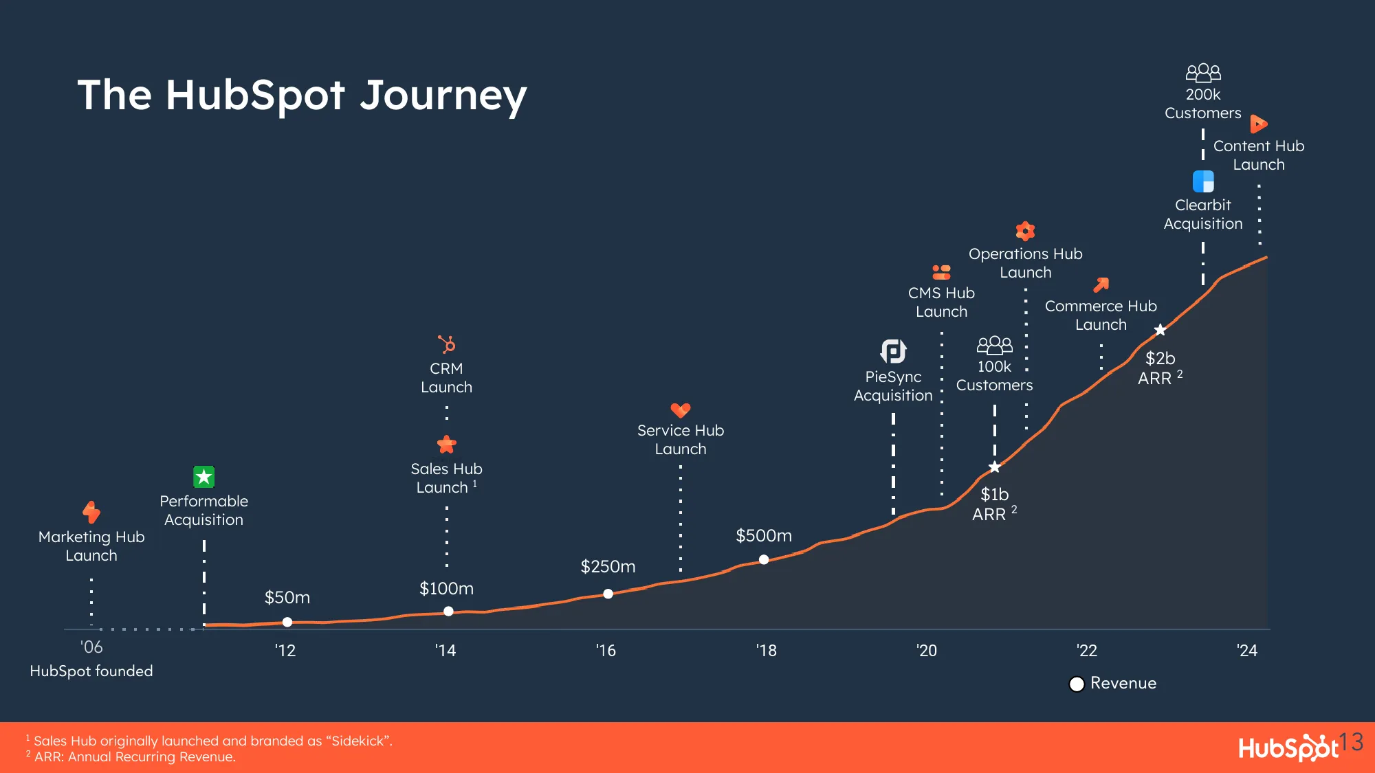 HubSpot Overview Q1 2024