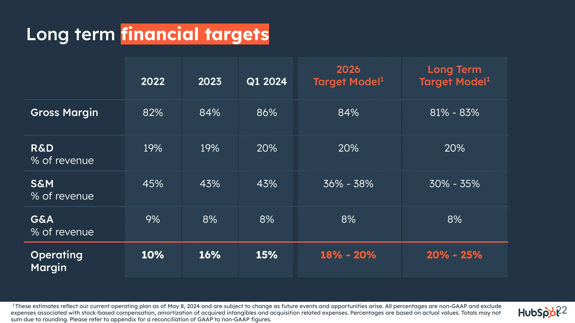 HubSpot Overview Q1 2024