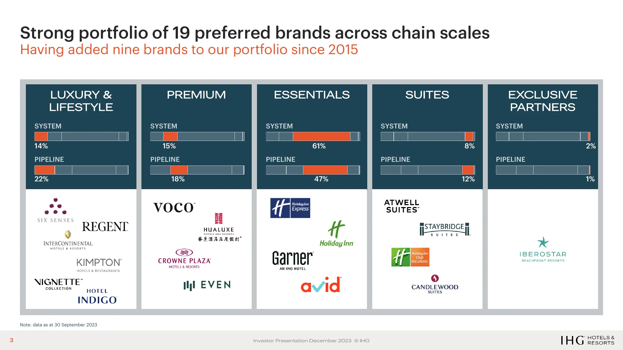 IHG Investor Deck