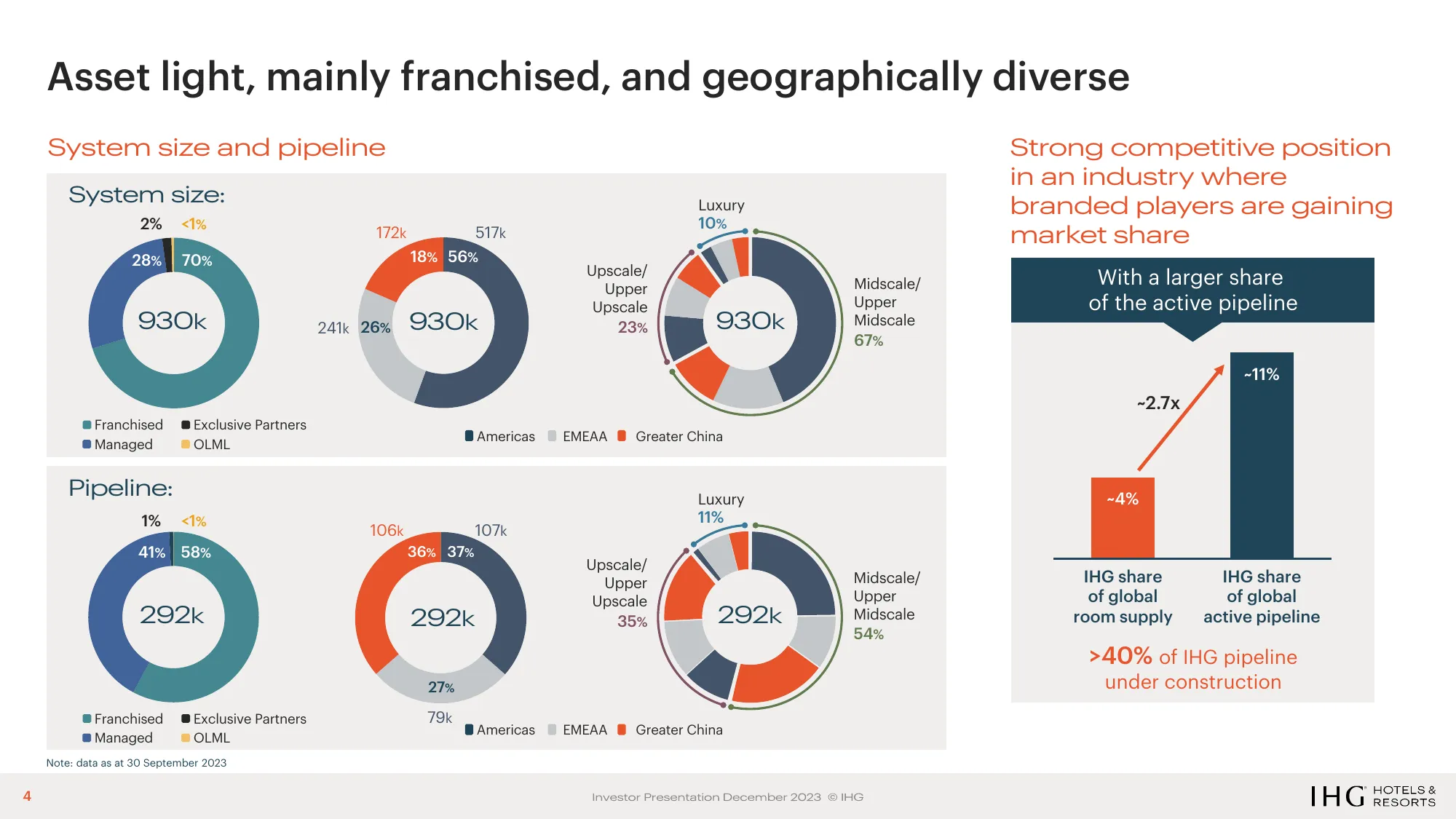 IHG Investor Deck