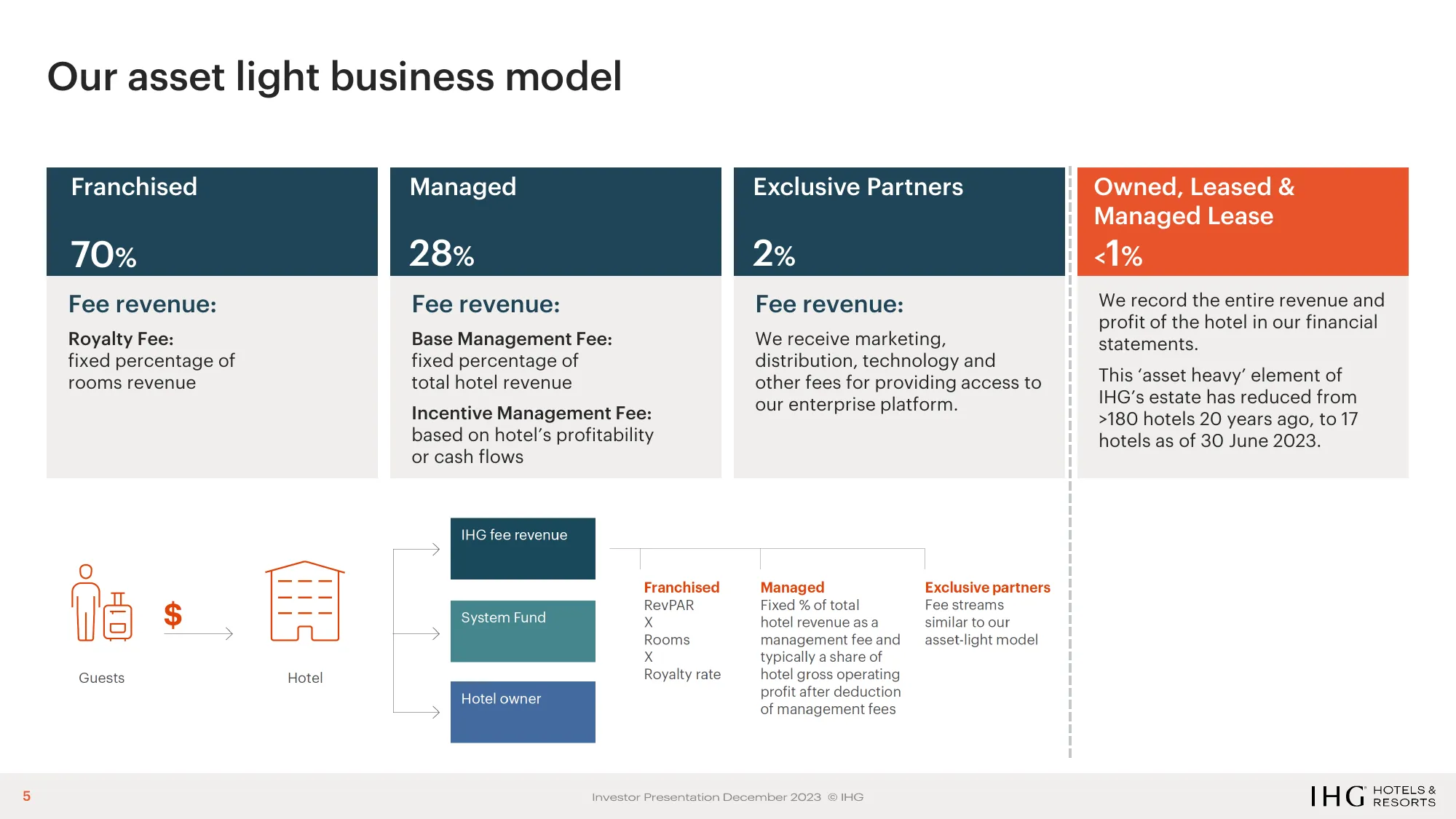 IHG Investor Deck