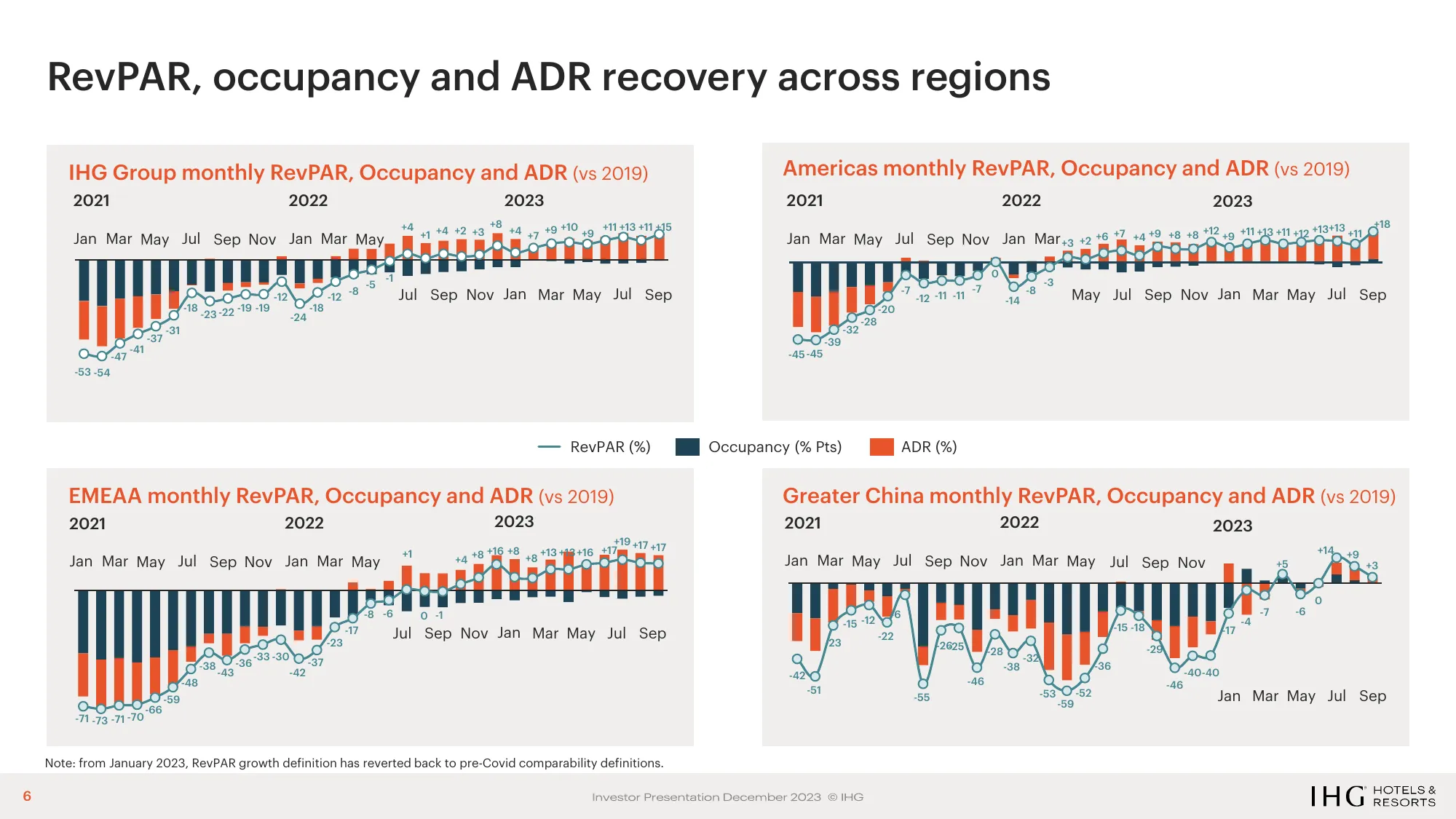 IHG Investor Deck