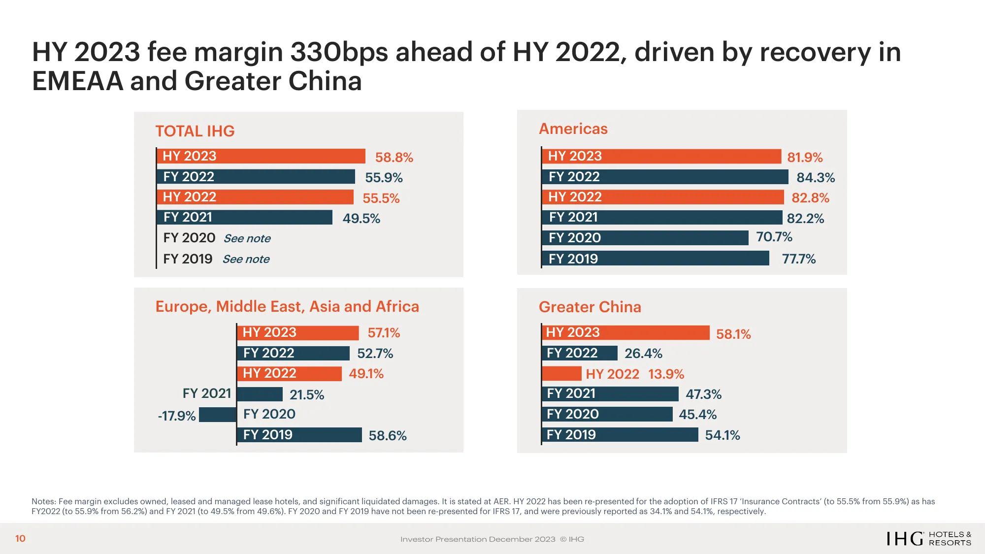 IHG Investor Deck