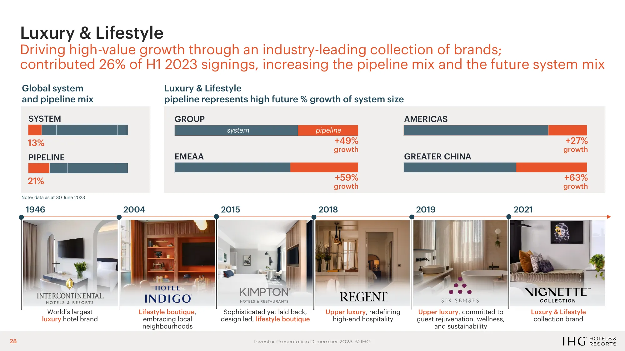 IHG Investor Deck