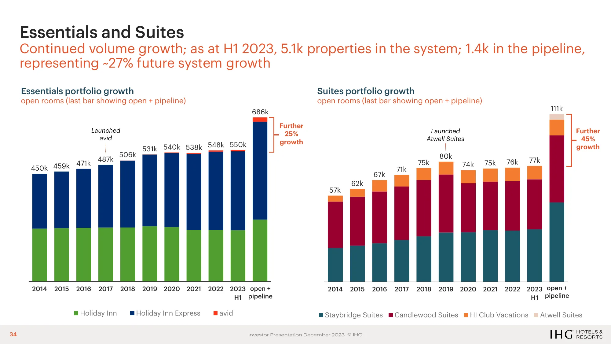 IHG Investor Deck