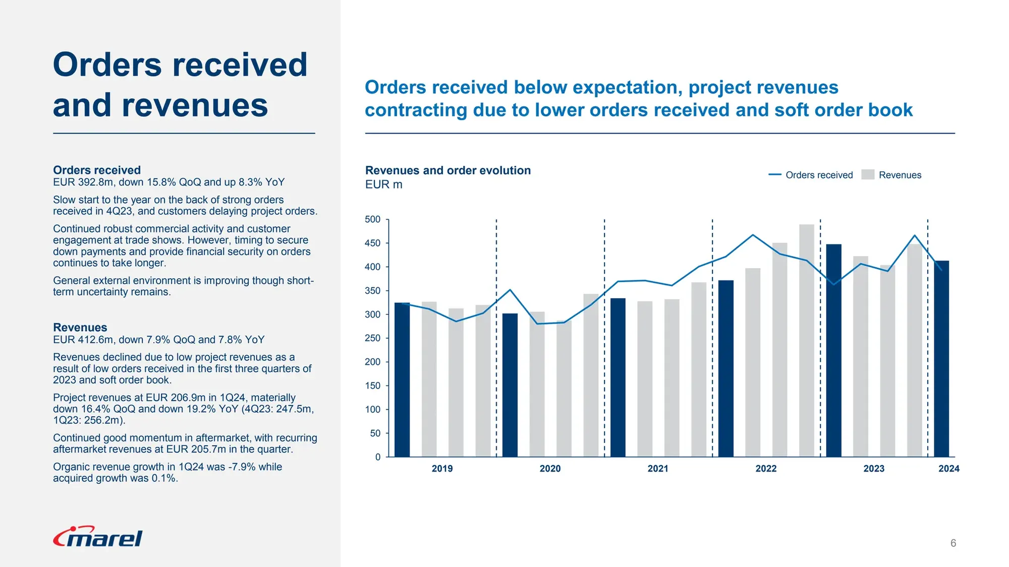 Marel Q1 2024 Investor Presentation from May 8, 2024