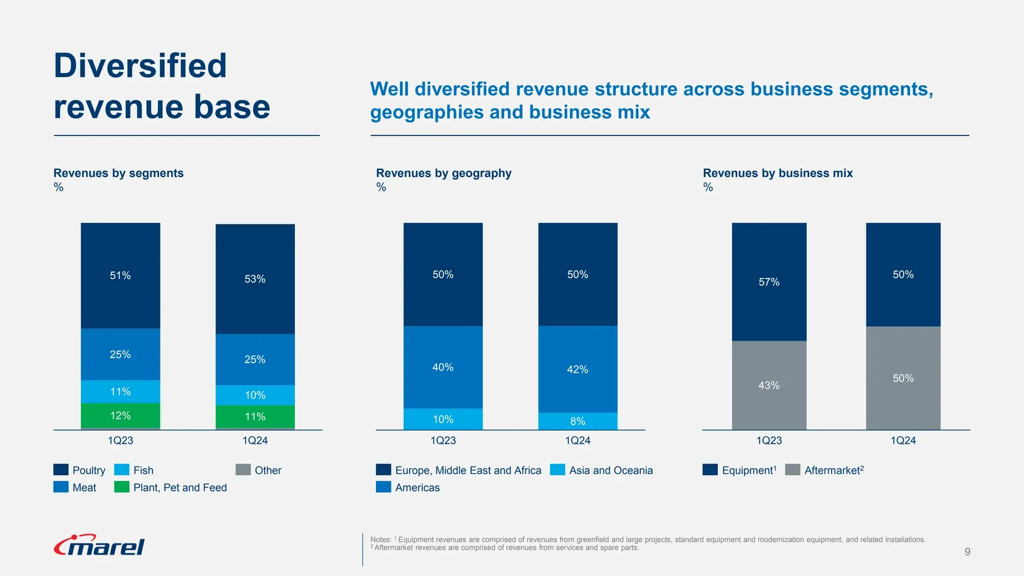 Marel Q1 2024 Investor Presentation from May 8, 2024