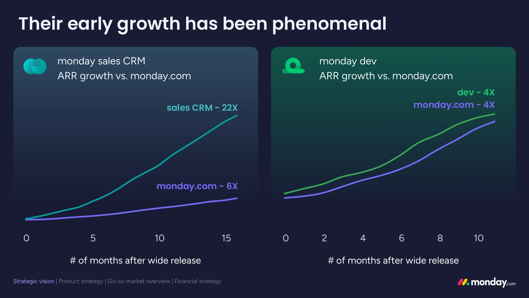 monday Investor Day