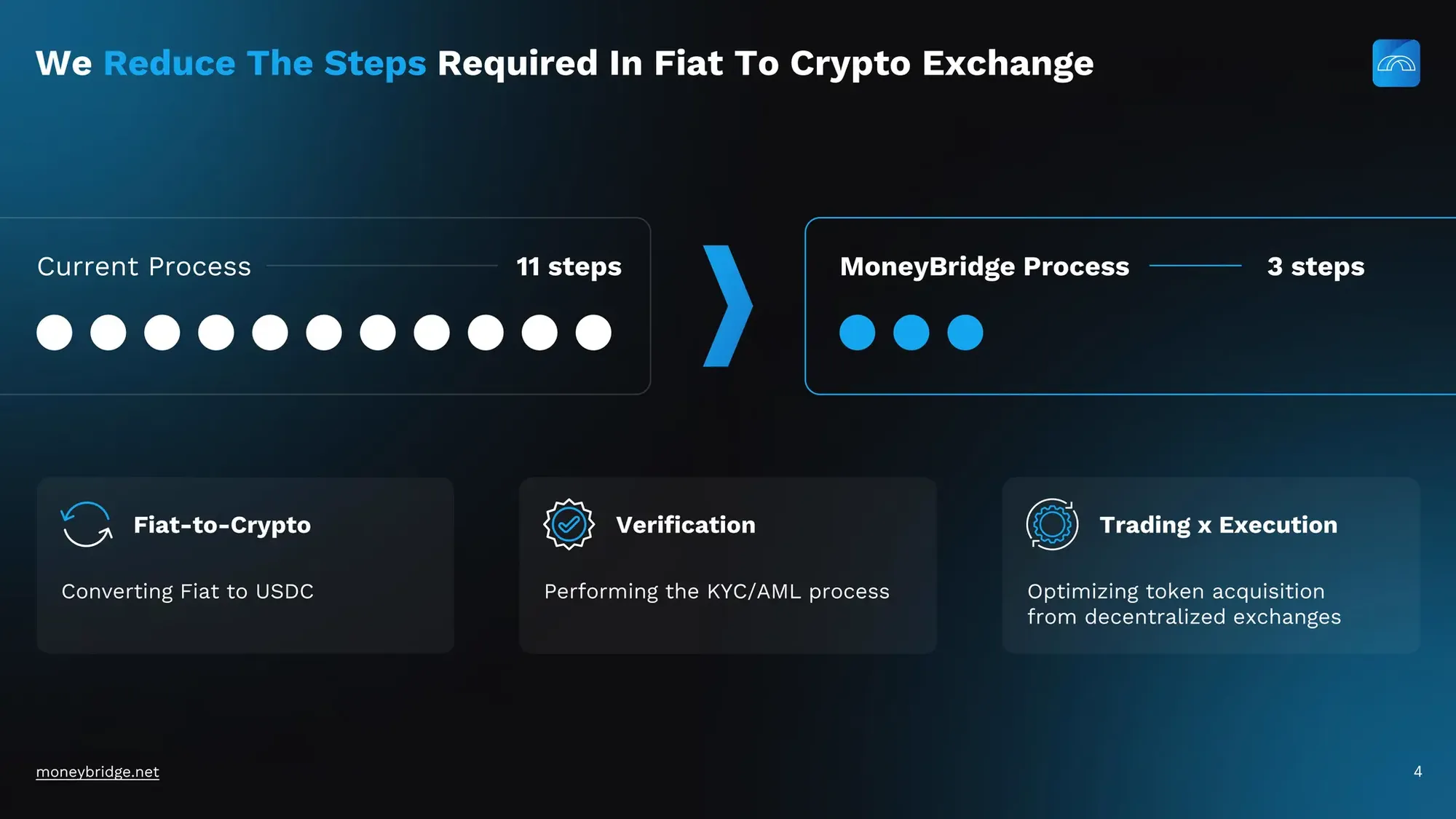 MoneyBridge Pitch Deck - Investor Presentation