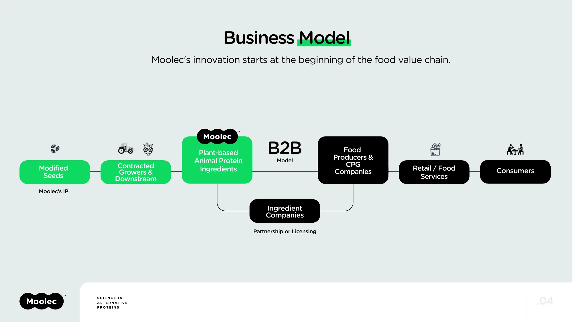 Investor Presentation | Moolec