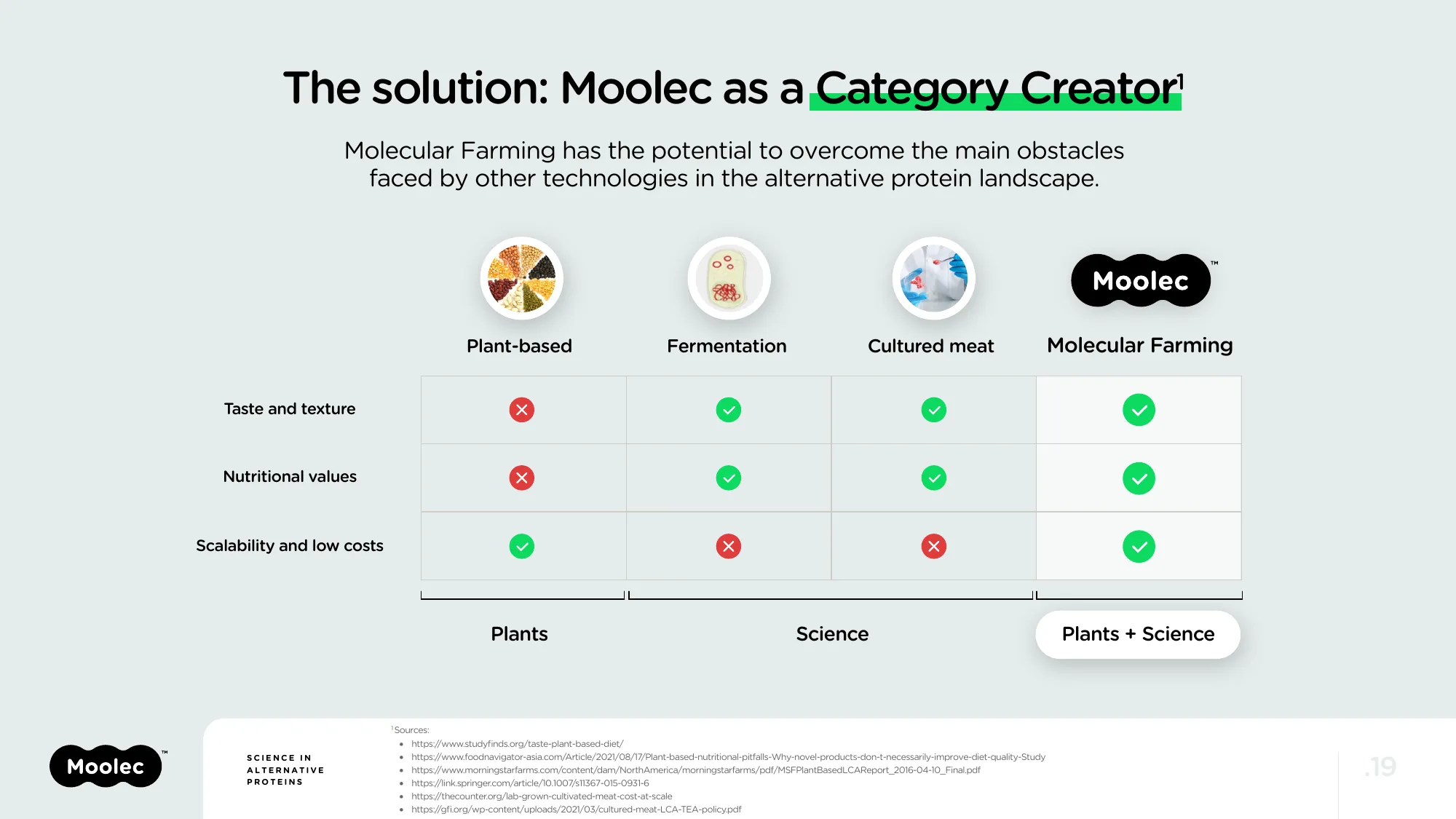 Investor Presentation | Moolec