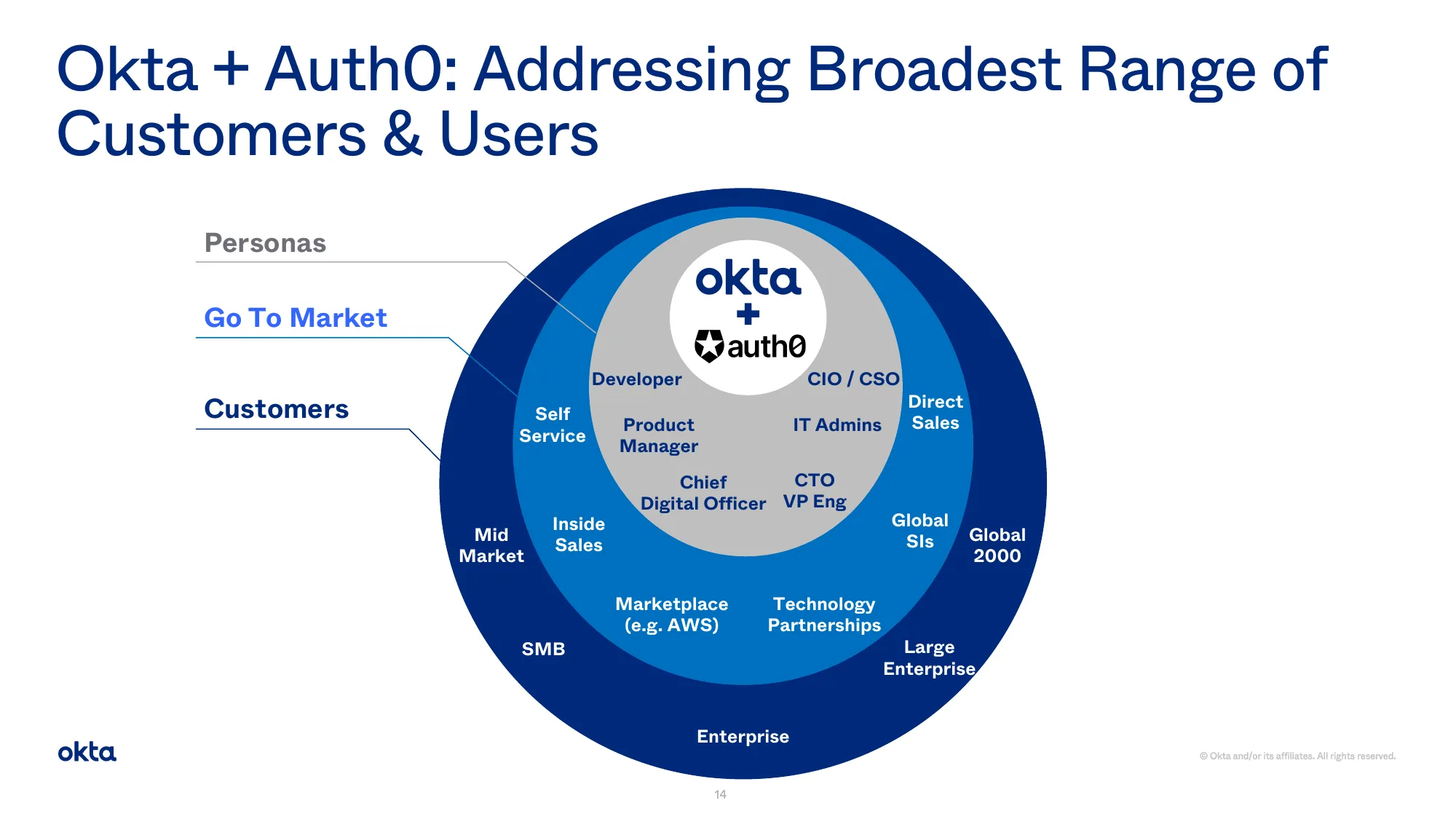 okta Investor Presentation Investor Presentation Q3 FY2