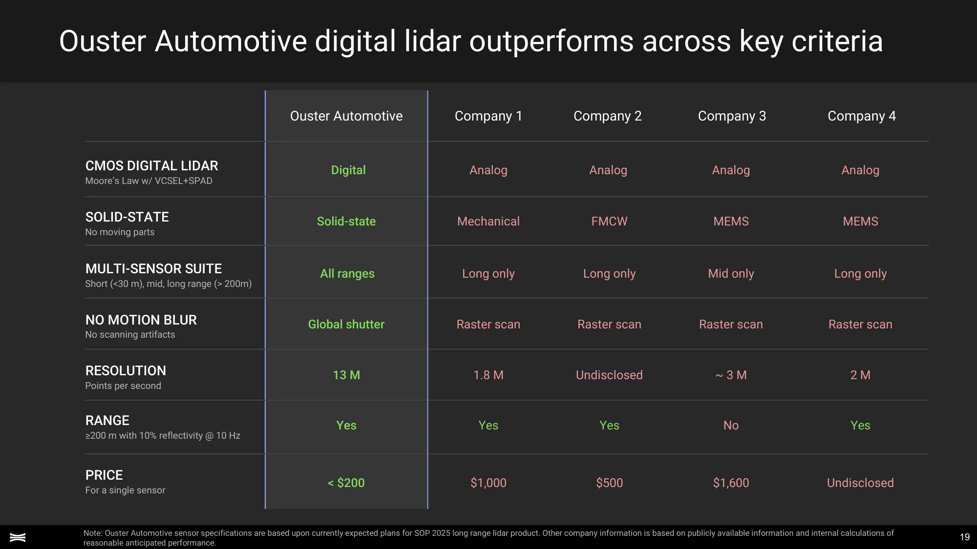 Investor Presentation November 2021 | OUSTER