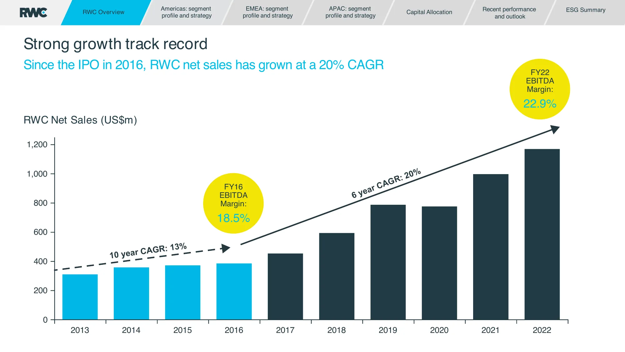 RWC Company Profile