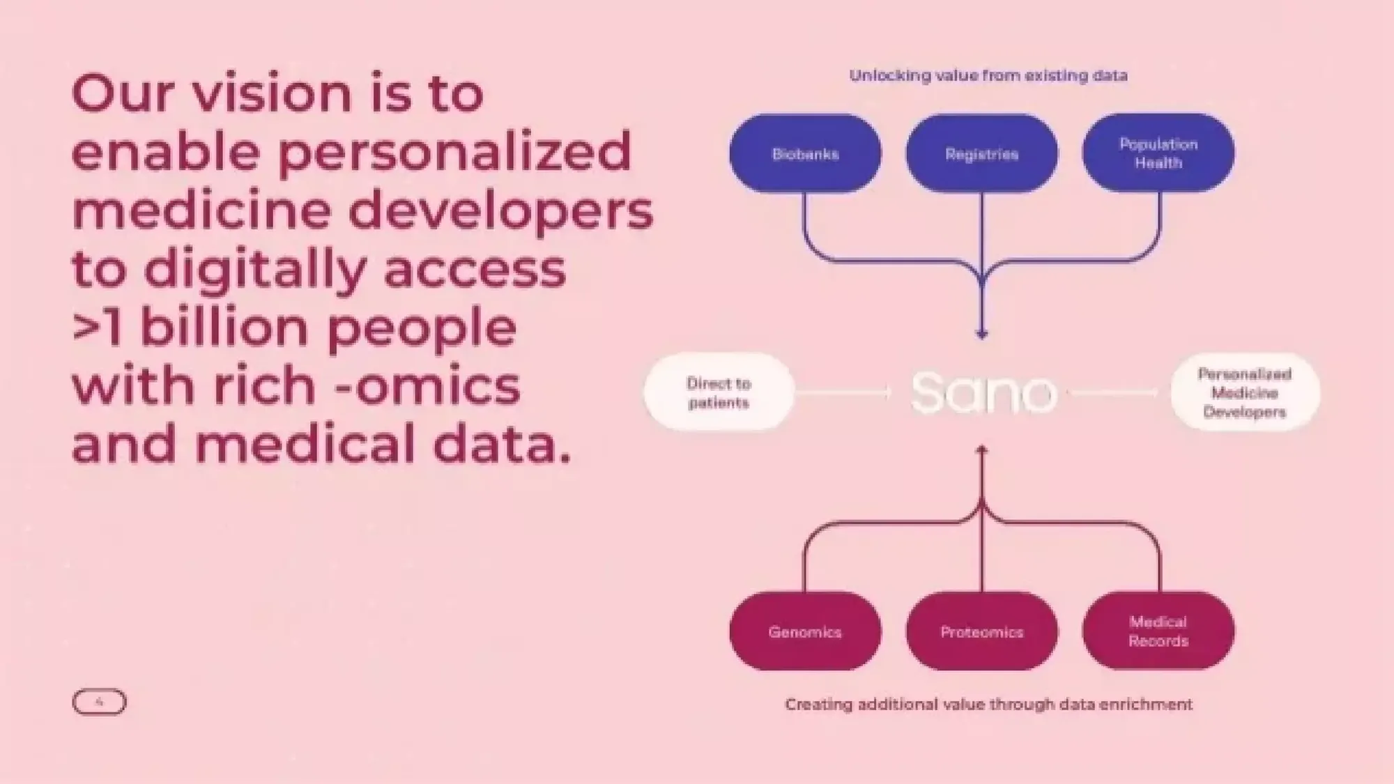 Sano Genetics Pitch Deck