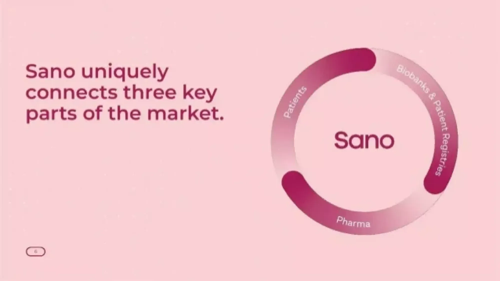 Sano Genetics Pitch Deck