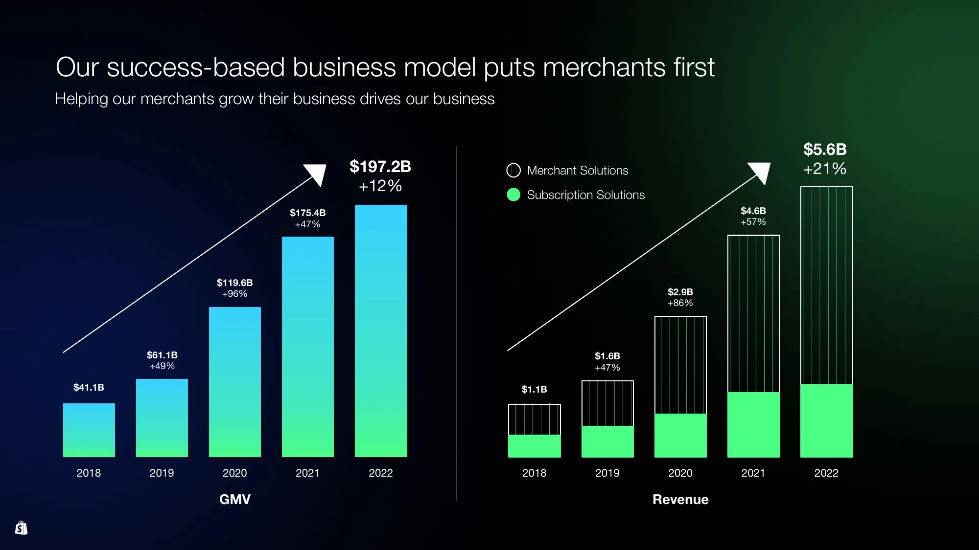 Shopify Investor Day 2023