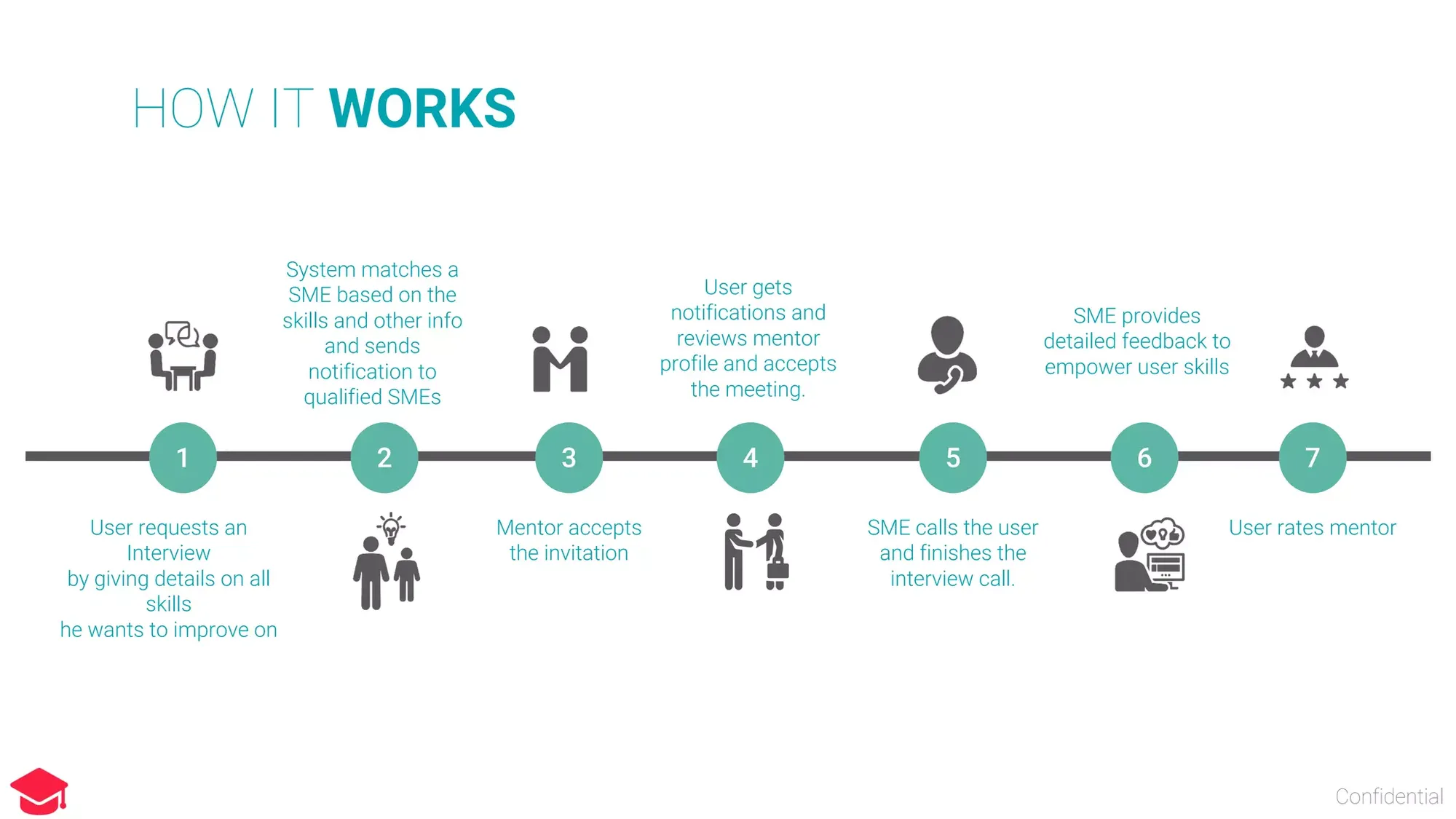 Skil app Company slide deck