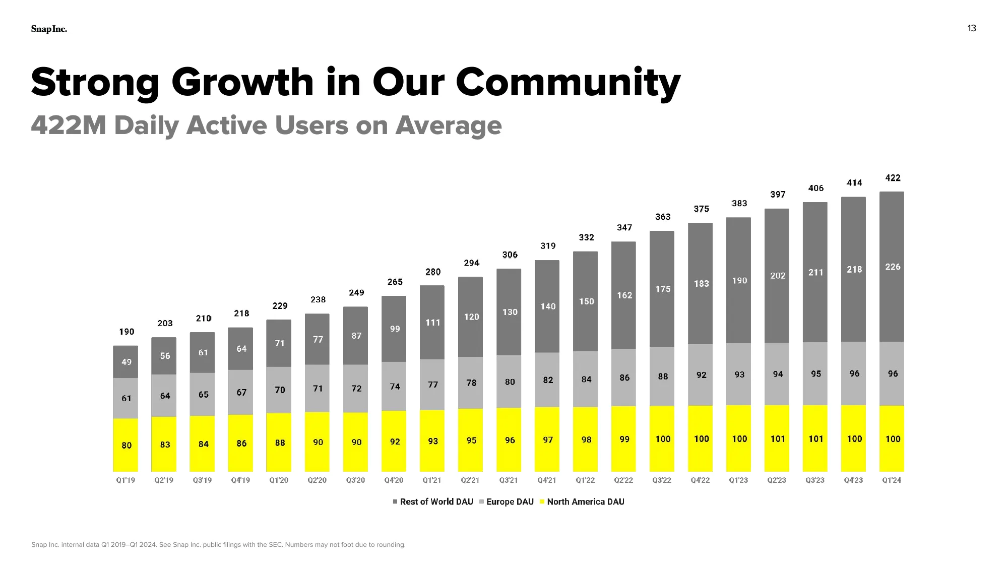 2024_Q1_InvestorDeck | Snap.Inc