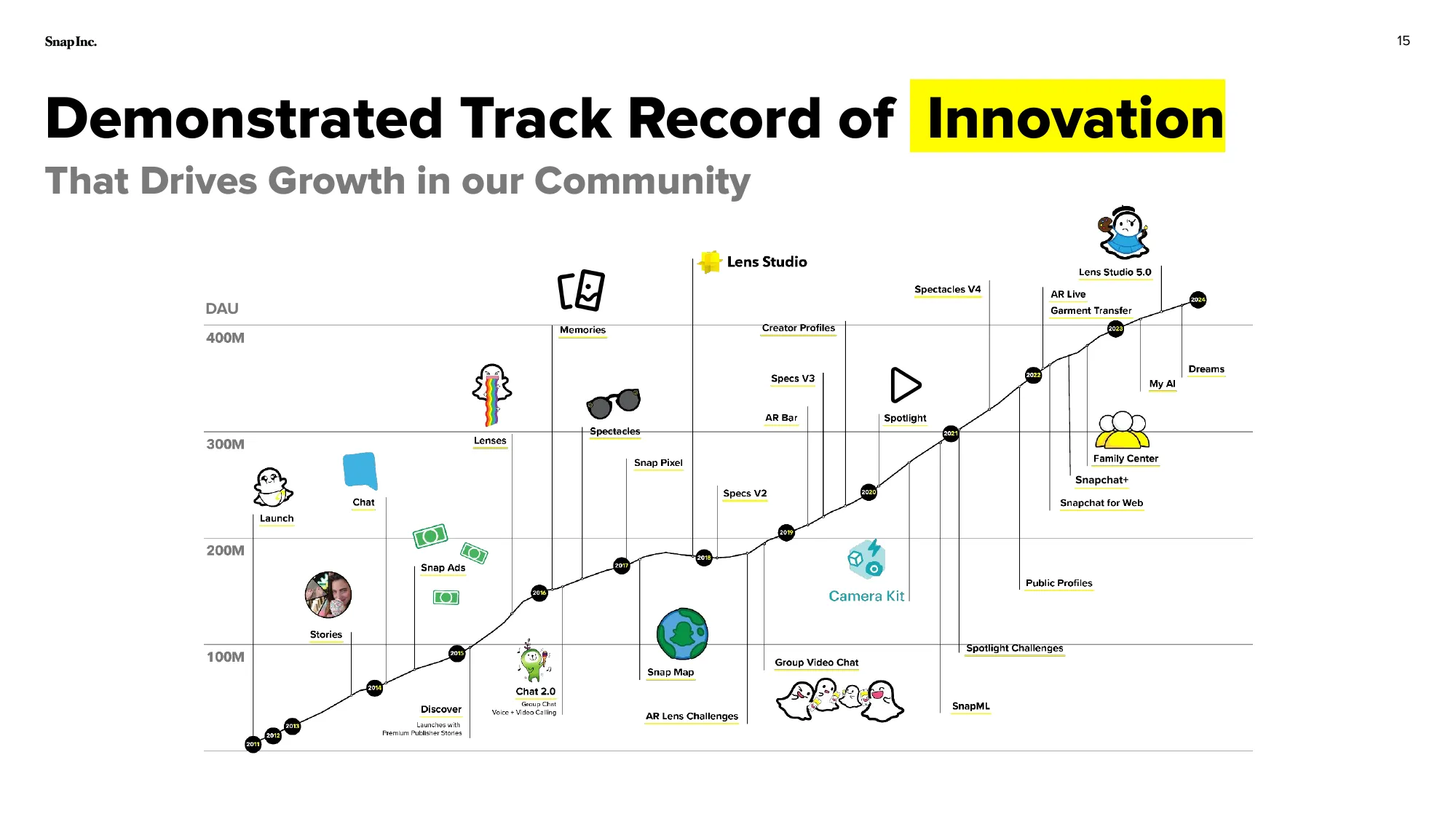 2024_Q1_InvestorDeck | Snap.Inc