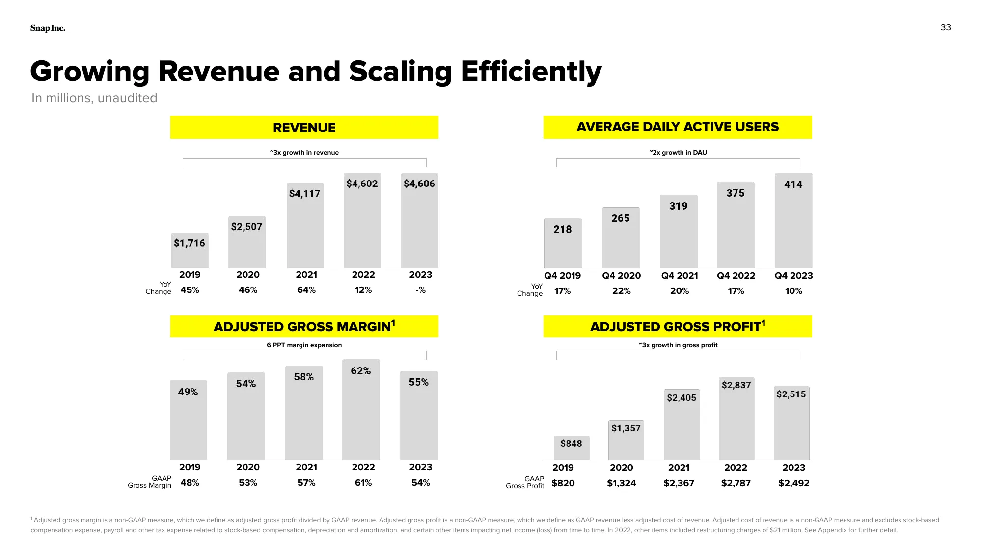 2024_Q1_InvestorDeck | Snap.Inc