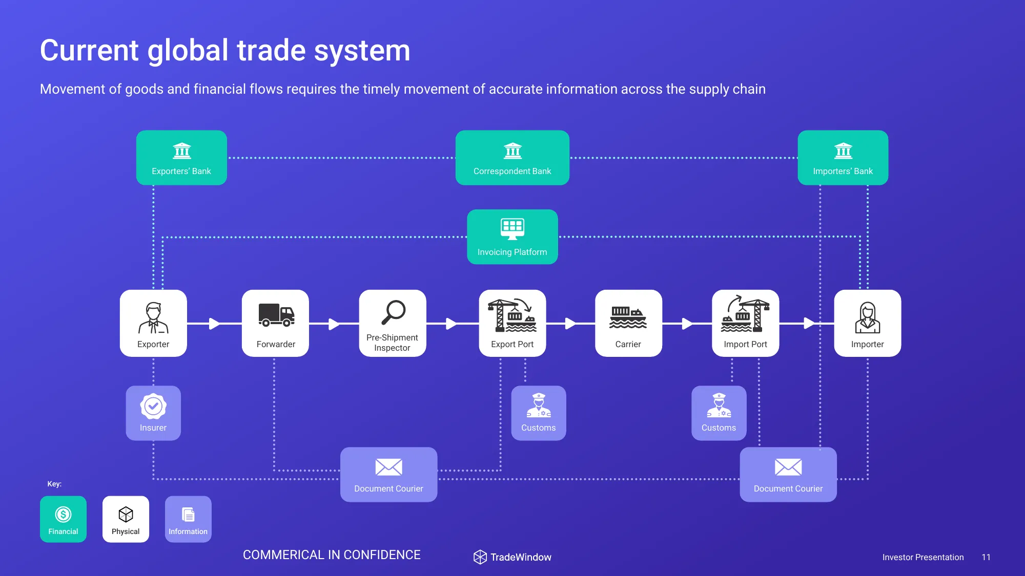 Capital Raising – Investor Presentation | TradeWindow