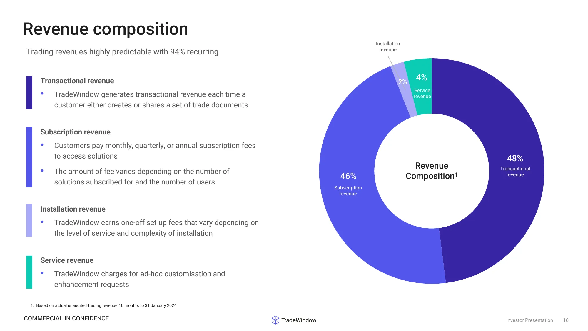 Capital Raising – Investor Presentation | TradeWindow