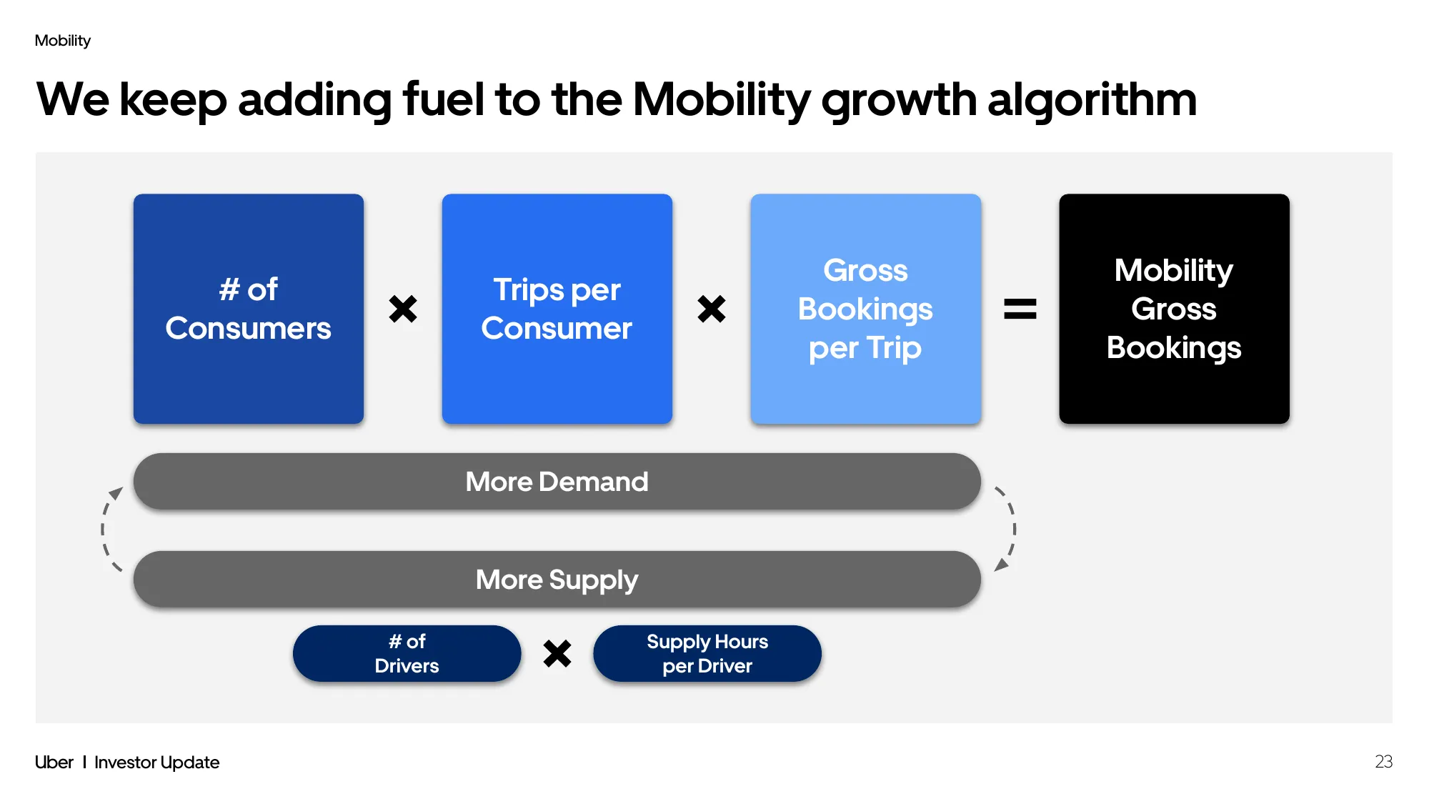 Uber Investor Update