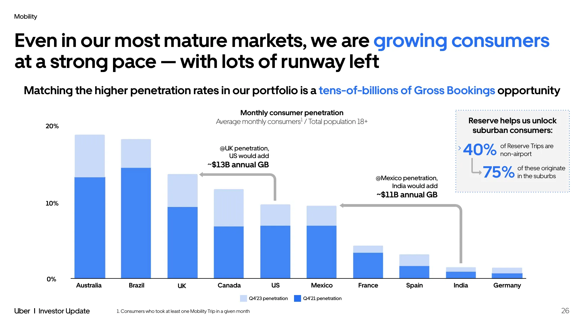 Uber Investor Update