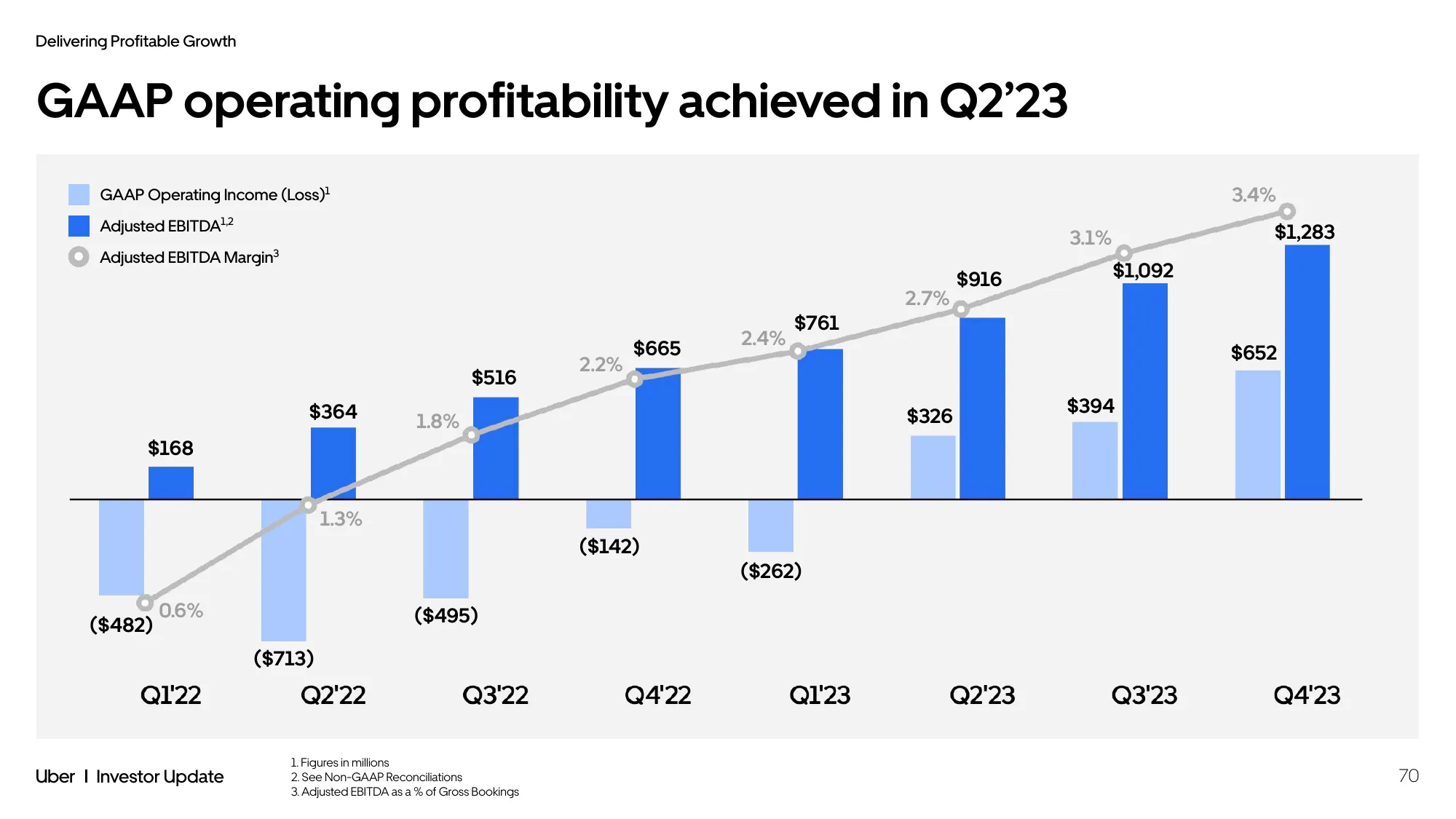 Uber Investor Update