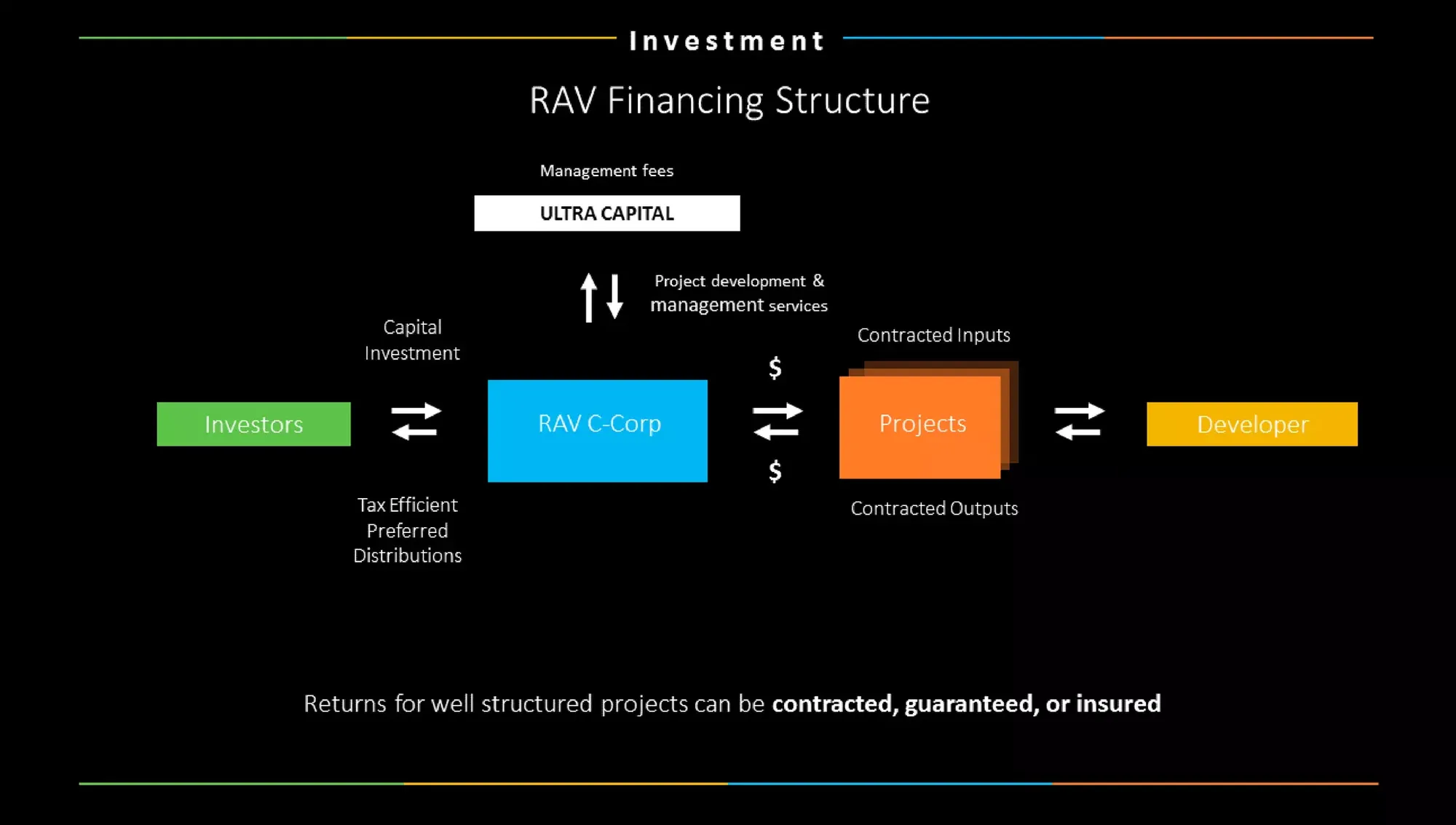 Company Profile Investor Deck