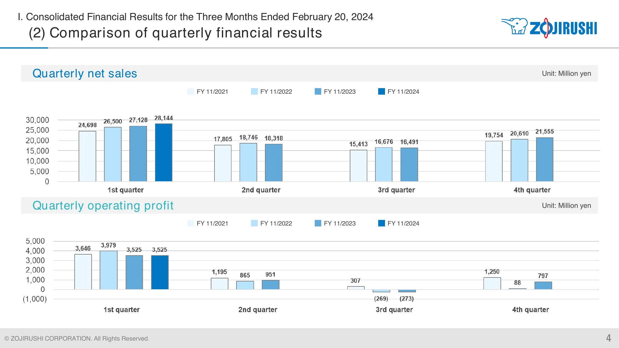 Financial Results | Zojirushi Corporation