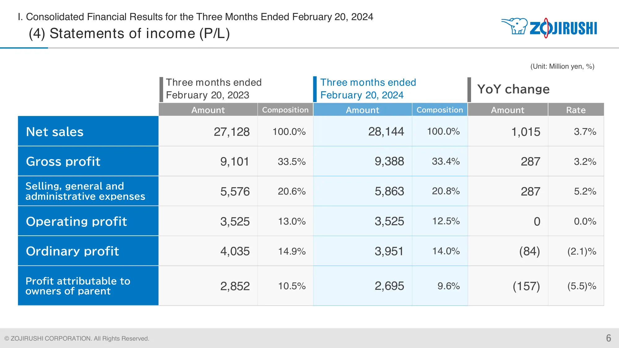 Financial Results | Zojirushi Corporation