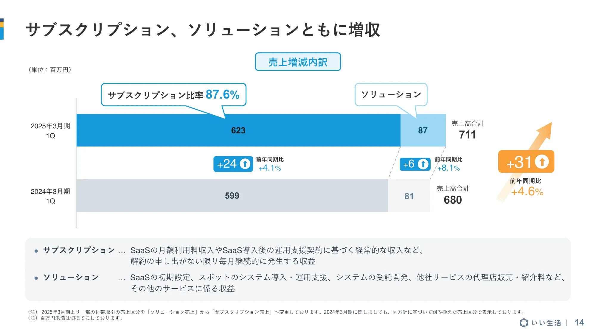 2025年3月期 第1四半期 決算説明資料｜株式会社いい生活